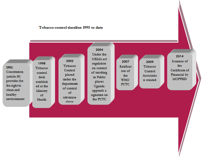 Tobacco control timeline 1995 to date